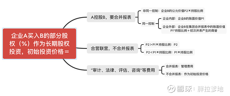 财务顾问服务